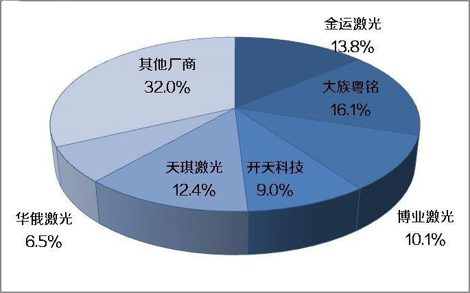 未來10年內(nèi) 我國激光切割機(jī)市場(chǎng)需求將達(dá)100億元以上！